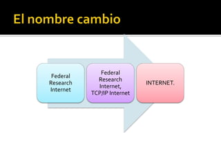 Federal
Research
Internet

Federal
Research
Internet,
TCP/IP Internet

INTERNET.

 