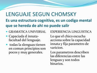 LENGUAJE SEGUN CHOMSKY
Es una estructura cognitiva, es un codigo mental
que se hereda de ahi no puede salir
 GRAMATICA UNIVERSAL        EXPERIENCIA LINGUISTICA
 Capaciada d innata-        Lo que el chico escucha
  facultad del lenguaje.     acciona sobre la capacidad
 todas la slenguas tienen   innata y fija parametro de
  en comun principios son    varicion.
  pocos y muy generales.     Los parametros describen
                             las diferencias entre las
                             lenguas y son todos
                             binarios.
 