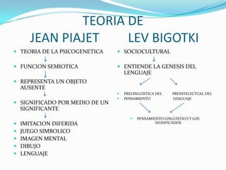 TEORIA DE
       JEAN PIAJET    LEV BIGOTKI
 TEORIA DE LA PSICOGENETICA     SOCIOCULTURAL

 FUNCION SEMIOTICA              ENTIENDE LA GENESIS DEL
                                  LENGUAJE
 REPRESENTA UN OBJETO
  AUSENTE
                                   PRELINGUISTICA DEL    PREINTELECTUAL DEL
                                   PENSAMIENTO           LENGUAJE
 SIGNIFICADO POR MEDIO DE UN
  SIGNIFICANTE
                                         PENSAMIENTO LINGUISTICO Y LOS
   IMITACION DIFERIDA                            SIGNIFICADOS

   JUEGO SIMBOLICO
   IMAGEN MENTAL
   DIBUJO
   LENGUAJE
 