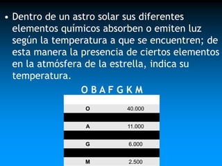 • Dentro de un astro solar sus diferentes
elementos químicos absorben o emiten luz
según la temperatura a que se encuentren; de
esta manera la presencia de ciertos elementos
en la atmósfera de la estrella, indica su
temperatura.
OBAFGKM
Tipo Espectral

Temperatura Cº

O

40.000

B

25.000

A

11.000

F

7.600

G

6.000

K

5.100

M

2.500

 