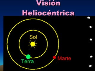 Visión Heliocéntrica 