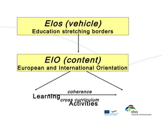 Elos (vehicle)
     Education stretching borders




         EIO (content)
European and International Orientation



                   coherence
     Learning
                cross curriculum
                   Activities
 