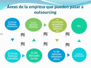 DESVENTAJASRIESGO CONSTANTE: Que el suplidor al tener conocimiento del producto de una empresa comience una industria propia, pasando de suplidor a competidor.