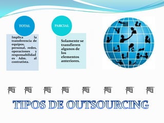 Áreas de la empresa que pueden pasar a outsourcingf) O. de los sistemas administrativos.g) O. De la producción.h) O. del sistema de transporte.i) O. de las actividades del departamento de ventas y distribución.j) O. del proceso de abastecimiento.