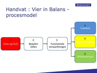 Handvat : Vier in Balans -
  procesmodel
                                              4
                                            Content



                                              5
     1           2            3
                                         Deskundigheid
Visie op ELO   Bepalen    Functionele
                rollen   verwachtingen

                                                6
                                         Infrastructuur
 
