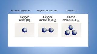 Átomo de Oxígeno “O” Oxigeno Diatómico “O2” Ozono “O3”
 