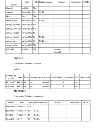 ordenes
Comentarios de la tabla: ordenes
Índices
Nombre de
la clave
Tipo Único Empaquetado Columna Cardinalidad Cotejamiento Nulo Comentario
PRIMARY BTREE Sí No ordenid 0 A No
Clienteid BTREE No No clienteid 0 A No
productos
Comentarios de la tabla: productos
Columna Tipo Nulo Predeterminado Enlaces a Comentarios MIME
idproducto varchar(13) No
proveedor varchar(50) Sí NULL
Nombre varchar(50) Sí NULL
Cantidad int(10) Sí NULL
Columna
Tipo Nulo Predeterminado Enlaces a Comentarios MIME
Ordenid int(10) No
Amount float(6,2) Sí NULL
Date date No
orden_status varchar(10) Sí NULL
entrega_nombre varchar(50) No
entrega_direccion varchar(50) No
entrega_ciudad varchar(50) No
entrega_estado varchar(20) Sí NULL
entrega_cp varchar(10) Sí NULL
entrega_pais varchar(30) No
Clienteid int(10) No clientes ->
clienteid
 