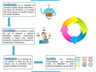 Es la capacidad de
reconocer nuestros propios sentimientos y
los ajenos, de motivarnos, y de manejar
bien las emociones, en nosotros mismos y
en nuestras relaciones
Es el proceso a través
del cual se adquieren o modifican
habilidades, destrezas, conocimientos,
conductas o valores como resultado
del estudio, la experiencia, la instrucción, el
razonamiento y la observación.
Es el resultado de
una emoción, a través del cual, la
persona que es consciente tiene
acceso al estado anímico propio.
son reacciones
Psicofisiologícas que representan
modos de adaptación a ciertos
estímulos ambientales o de uno mismo.
 