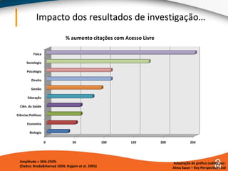 Impacto dos resultados de investigação…Amplitude = 36%-250%(Dados: Brody&Harnad 2004; Hajjemet al. 2005)Adaptação de gráfico cedido por:                Alma Swan – Key Perspectives Ltd