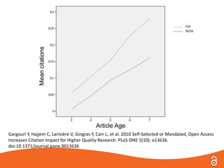 Gargouri Y, Hajjem C, Larivière V, Gingras Y, Carr L, et al. 2010 Self-SelectedorMandated, Open Access IncreasesCitationImpact for HigherQualityResearch. PLoS ONE 5(10): e13636. doi:10.1371/journal.pone.0013636 