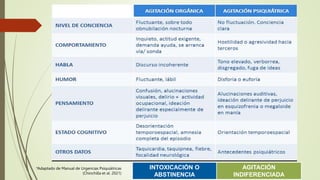 INTOXICACIÓN O
ABSTINENCIA
AGITACIÓN
INDIFERENCIADA
*Adaptado de Manual de Urgencias Psiquiátricas
(Chinchilla et al. 2021)
 