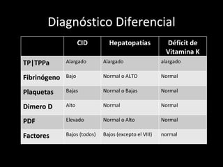 Diagnóstico Diferencial CID Hepatopatías Déficit de Vitamina K TP|TPPa Alargado Alargado alargado Fibrinógeno Bajo Normal o ALTO Normal Plaquetas Bajas Normal o Bajas Normal Dimero D Alto Normal Normal PDF Elevado Normal o Alto Normal Factores Bajos (todos) Bajos (excepto el VIII) normal 