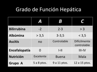 Grado de Función Hepática A B C Bilirrubina -2 2-3 > 3 Albúmina > 3,5 3-3,5 < 3,5 Ascitis no Controlable Difícilmente controlable Encefalopatía 0 I-II III-IV Nutrición Excelente Buena Mala Grupo  A 5 a 8 ptos. 9 a 11 ptos. 12 a 15 ptos. 