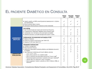 EL PACIENTE DIABÉTICO EN CONSULTA
12
American Diabetes Association. Comprehensive Medical Evaluation and Assessment of Com...