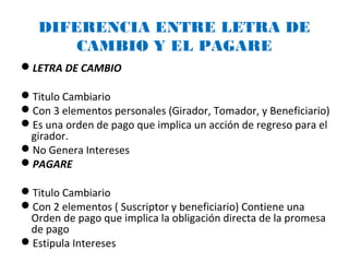DIFERENCIA ENTRE LETRA DE
CAMBIO Y EL PAGARE
LETRA DE CAMBIO
Titulo Cambiario
Con 3 elementos personales (Girador, Tomador, y Beneficiario)
Es una orden de pago que implica un acción de regreso para el
girador.
No Genera Intereses
PAGARE
Titulo Cambiario
Con 2 elementos ( Suscriptor y beneficiario) Contiene una
Orden de pago que implica la obligación directa de la promesa
de pago
Estipula Intereses
 