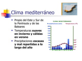 Clima mediterráneo Propio del Este y Sur de la Península y de las Baleares Temperaturas  suaves en invierno y cálidas en verano Precipitaciones  escasas y mal repartidas a lo largo del año 