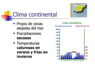 Clima continental Propio de zonas alejadas del mar Precipitaciones  escasas Temperaturas  calurosas en verano y frías en invierno 