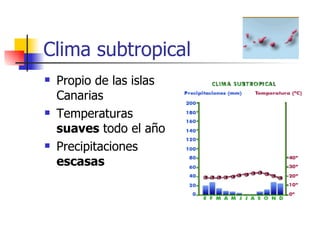 Clima subtropical Propio de las islas Canarias Temperaturas  suaves  todo el año Precipitaciones  escasas 