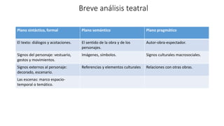 Breve análisis teatral
Plano sintáctico, formal Plano semántico Plano pragmático
El texto: diálogos y acotaciones. El sentido de la obra y de los
personajes.
Autor-obra-espectador.
Signos del personaje: vestuario,
gestos y movimientos.
Imágenes, símbolos. Signos culturales macrosociales.
Signos externos al personaje:
decorado, escenario.
Referencias y elementos culturales Relaciones con otras obras.
Las escenas: marco espacio-
temporal o temático.
 