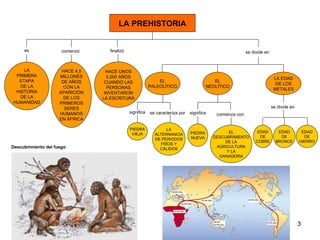 LA PREHISTORIA es LA PRIMERA ETAPA DE LA HISTORIA DE LA HUMANIDAD se divide en EL NEOLÍTICO comenzó HACE 4,5 MILLONES DE AÑOS CON LA APARICIÓN DE LOS PRIMEROS SERES HUMANOS EN ÁFRICA finalizó HACE UNOS 5.000 AÑOS CUANDO LAS PERSONAS INVENTARON LA ESCRITURA EL PALEOLÍTICO LA EDAD DE LOS METALES se divide en EDAD DE COBRE EDAD DE BRONCE EDAD DE HIERRO PIEDRA VIEJA significa PIEDRA NUEVA significa LA ALTERNANCIA DE PERIODOS FRÍOS Y CÁLIDOS Descubrimiento del fuego comienza con EL DESCUBRIMIENTO DE LA AGRICULTURA Y LA GANADERÍA se caracteriza por 