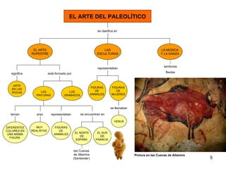 EL ARTE DEL PALEOLÍTICO se clasifica en EL ARTE RUPESTRE LAS ESCULTURAS tenían FIGURAS DE ANIMALES VENUS ARTE EN LAS ROCAS significa DIFERENTES COLORES EN UNA MISMA FIGURA  se encuentran en LAS PINTURAS está formado por LA MÚSICA Y LA DANZA LOS GRABADOS eran MUY REALISTAS  EL NORTE DE ESPAÑA  EL SUR DE FRANCIA  las Cuevas de Altamira (Santander) representaban FIGURAS DE ANIMALES representaban FIGURAS DE MUJERES se llamaban tambores flautas Pintura en las Cuevas de Altamira 