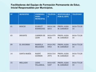 Facilitadoras del Equipo de Formación Permanente de Educ. Inicial Responsables por Municipios. Nº MUNICIPIO COORDINADORA MUNICIPAL TELÉFONO RESPONSABLE POR EL EFPZ TELÉFONO 01 ROSCIO SCARLET RODRIGUEZ 0414-1466015 PROFA. ALBA M. CAMARGO 0416-7312833 03 INFANTE CARMEN DE LEON 0416-9793636 PROFA. ALBA M. CAMARGO 0416-7312833 09 EL SOCORRO MARIELA BELISARIO 0416-3925953 PROFA. ALBA M. CAMARGO 0416-7312833 14 SANTA MARÍA NAIDÚ GUZMÁN 0416-3142975 PROFA. ALBA M. CAMARGO 0416-7312833 15 MELLADO LEDIS VILLAREAL 0416-4355207 PROFA. ALBA M. CAMARGO 0416-7312833 