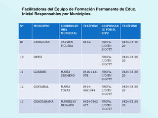 Facilitadoras del Equipo de Formación Permanente de Educ. Inicial Responsables por Municipios. Nº MUNICIPIO COORDINADORA MUNICIPAL TELÉFONO RESPONSABLE POR EL EFPZ TELÉFONO 07 CAMAGUAN CARMEN FIGUERA 0414- PROFA. JUDITH BIGOTT 0424-3318820 10 ORTIZ PROFA. JUDITH BIGOTT 0424-3318820 11 GUARIBE MARÍA CERMEÑO 0416-1121078 PROFA. JUDITH BIGOTT 0424-3318820 12 GUAYABAL MARÍA TOVAR 0414- 4861944 PROFA. JUDITH BIGOTT 0424-3318820 13 CHAGUARAMA MARBELYS DELGADO 0424-3162427 PROFA. JUDITH BIGOTT 0424-3318820 