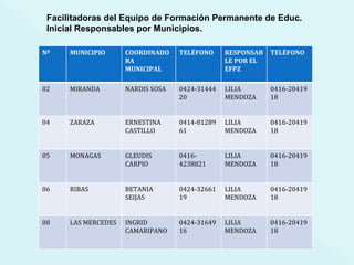 Facilitadoras del Equipo de Formación Permanente de Educ. Inicial Responsables por Municipios. Nº MUNICIPIO COORDINADORA MUNICIPAL TELÉFONO RESPONSABLE POR EL EFPZ TELÉFONO 02 MIRANDA NARDIS SOSA 0424-3144420 LILIA MENDOZA 0416-2041918 04 ZARAZA ERNESTINA CASTILLO 0414-8128961 LILIA MENDOZA 0416-2041918 05 MONAGAS GLEUDIS CARPIO 0416- 4238821 LILIA MENDOZA 0416-2041918 06 RIBAS BETANIA SEIJAS 0424-3266119 LILIA MENDOZA 0416-2041918 08 LAS MERCEDES INGRID CAMARIPANO 0424-3164916 LILIA MENDOZA 0416-2041918 