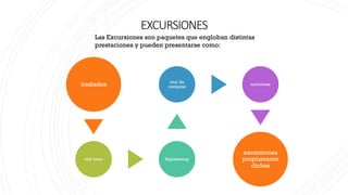 EXCURSIONES
traslados
city tours Sightseeing
tour de
compras
nocturnas
excursiones
propiamente
dichas
Las Excursiones son paquetes que engloban distintas
prestaciones y pueden presentarse como:
 