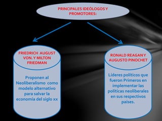 PRINCIPALES IDEÓLOGOSY
PROMOTORES:
FRIEDRICH AUGUST
VON.Y MILTON
FRIEDMAN
Proponen al
Neoliberalismo como
modelo alternativo
para salvar la
economía del siglo xx
RONALD REAGANY
AUGUSTO PINOCHET
Líderes políticos que
fueron Primeros en
implementar las
políticas neoliberales
en sus respectivos
países.
 