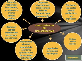 CARACTERÍSTICAS
DEL
NEOLIBERALISMO
Reduce
Gastos
sociales.
Pretende
modernizar
la economía,
y conservar el
mismo
sistema
político
Desmantela
el sector
estatal de la
economía
(privatización
de empresas
del estado)
Reduce el
control
estatal sobre
los recursos
económicos.
Impulsa las
inversiones
extranjeras.
Elimina los
impuestos
para la
población y
los
impuestos.
Dispone la
integración del
país alTratado
del Libre
Comercio para
alcanzar su fin.
 