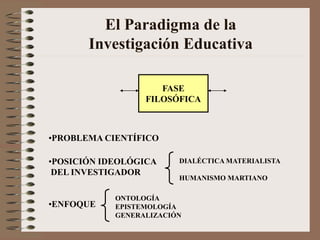 El Paradigma de la
Investigación Educativa
•PROBLEMA CIENTÍFICO
•POSICIÓN IDEOLÓGICA
DEL INVESTIGADOR
•ENFOQUE
DIALÉCTICA MATERIALISTA
HUMANISMO MARTIANO
ONTOLOGÍA
EPISTEMOLOGÍA
GENERALIZACIÓN
FASE
FILOSÓFICA
 