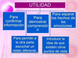UTILIDAD
Para
confirmar
información
Para
demostrar
comprensió
n
Para separar
los hechos de
las
emociones
Para permitir a
la otra parte
escuchar un
relato diferente.
Introducir la
idea de que
existen otros
puntos de vista
 