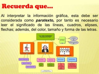 Recuerda que…
Al interpretar la información gráfica, esta debe ser
considerada como paratexto, por tanto es necesario
leer el significado de las líneas, cuadros, elipses,
flechas; además, del color, tamaño y forma de las letras.
 