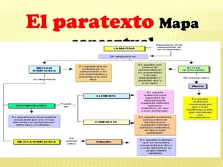 El paratexto Mapa
conceptual
 