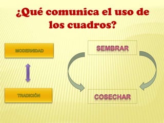 ¿Qué comunica el uso de
los cuadros?
 