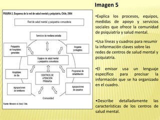 Imagen 5
•Explica los procesos, equipos,
medidas de apoyo y servicios
sociales que ofrece la comunidad
de psiquiatría y salud mental.
•Usa líneas y cuadros para resumir
la información claves sobre las
redes de centros de salud mental y
psiquiatría.
•El emisor usa un lenguaje
específico para precisar la
información que se ha organizado
en el cuadro.
•Describe detalladamente las
características de los centros de
salud mental.
 