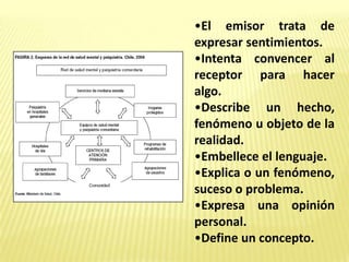 •El emisor trata de
expresar sentimientos.
•Intenta convencer al
receptor para hacer
algo.
•Describe un hecho,
fenómeno u objeto de la
realidad.
•Embellece el lenguaje.
•Explica o un fenómeno,
suceso o problema.
•Expresa una opinión
personal.
•Define un concepto.
 