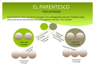 EL PARENTESCO
POR AFINIDAD
Es el existente entre uno de los cónyuges y los consanguíneos del otro. También existe
entre uno de los convivientes y los consanguíneos del otro. Art, 129 Fam.
Cónyuges
Padres del
Cónyuge
Padres de
la Cónyuge
Hermanosdel
Cónyuge
Hermanosde
la Cónyuge
 
