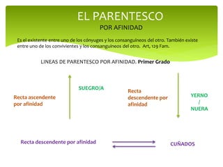 EL PARENTESCO
POR AFINIDAD
Es el existente entre uno de los cónyuges y los consanguíneos del otro. También existe
entre uno de los convivientes y los consanguíneos del otro. Art, 129 Fam.
LINEAS DE PARENTESCO POR AFINIDAD. Primer Grado
Recta ascendente
por afinidad
SUEGRO/A
Recta
descendente por
afinidad
YERNO
/
NUERA
Recta descendente por afinidad CUÑADOS
 