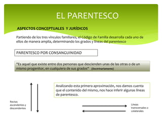 EL PARENTESCO
ASPECTOS CONCEPTUALES Y JURÍDICOS
PARENTESCO POR CONSANGUINIDAD
Partiendo de los tres vínculos familiares, el Código de Familia desarrolla cada uno de
ellos de manera amplia, determinando los grados y líneas del parentesco
"Es aquel que existe entre dos personas que descienden unas de las otras o de un
mismo progenitor, en cualquiera de sus grados“ (Doctrinariamente)
Analizando esta primera aproximación, nos damos cuenta
que el contenido del mismo, nos hace inferir algunas líneas
de parentesco.
Rectas
ascendentes y
descendentes
Líneas
transversales o
colaterales
 
