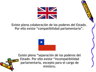 Existe plena colaboración de los poderes del Estado. Por ello existe “compatibilidad parlamentaria”. Existe plena “separación de los poderes del Estado. Por ello existe “incompatibilidad parlamentaria, excepto para el cargo de ministro. 