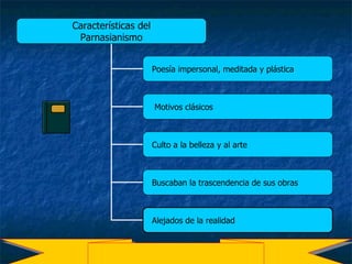 Características del Parnasianismo Poesía impersonal, meditada y plástica Motivos clásicos Culto a la belleza y al arte Buscaban la trascendencia de sus obras Alejados   de la realidad 