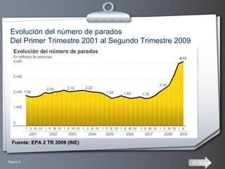 Evolución del número de parados Del Primer Trimestre 2001 al Segundo Trimestre 2009 Fuente: EPA 2 TR 2009 (INE) 
