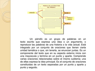 Un párrafo es un grupo de palabras en un
texto escrito que expresa una idea o un argumento, o
reproduce las palabras de una historia o la vida actual. Está
integrado por un conjunto de oraciones que tienen cierta
unidad temática o que, sin tenerla, se enuncian juntas. Es un
componente del texto que en su aspecto externo inicia con
una mayúscula y termina en un punto y aparte. Comprende
varias oraciones relacionadas sobre el mismo subtema; una
de ellas expresa la idea principal. Es el conjunto de oraciones
constituidas de un texto separadas por un punto y aparte y
punto y seguido.
 