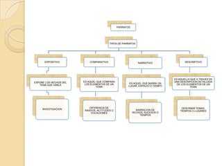 PARRAFOS
TIPOS DE PARRAFOS
EXPOSITIVO
EXPONE LOS HECHOS DEL
TEMA QUE HABLA
INVESTIGACION
COMPARATIVO
ES AQUEL QUE COMPARA
LOS ELEMENTOS DE UN
TEMA
DIFERENCIA DE
RASGOS, ACTITUDES O
VOCACIONES
NARRATIVO
ES AQUEL QUE NARRA UN
LUGAR, ESPACIO O TIEMPO
NARRACION DE
HECHOS, SUCESOS O
TIEMPOS
DESCRIPTIVO
ES AQUELLA QUE A TRAVEZ DE
UNA DESCRIPCION DETALLADA
DE LOS ELEMENTOS DE UN
TEMA
DESCRIBIR TEMAS,
TIEMPOS O LUGARES
 