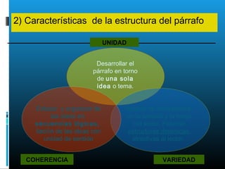 2) Características de la estructura del párrafo
UNIDAD
VARIEDADCOHERENCIA
Desarrollar el
párrafo en torno
de una sola
idea o tema.
Enlazar y organizar de
las ideas en
secuencias lógicas,
ilación de las ideas con
unidad de sentido
Impedir la monotonía
en la sintaxis y la fatiga
del lector. Fabricar
estructuras dinámicas,
atractivas al lector.
 
