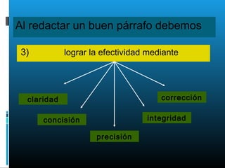 Al redactar un buen párrafo debemos
3) lograr la efectividad mediante
claridad
concisión
precisión
corrección
integridad
 