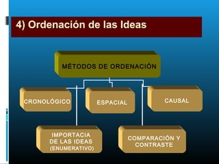 4) Ordenación de las Ideas
MÉTODOS DE ORDENACIÓN
CRONOLÓGICO ESPACIAL CAUSAL
IMPORTACIA
DE LAS IDEAS
(ENUMERATIVO)
COMPARACIÓN Y
CONTRASTE
 
