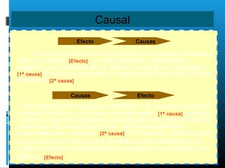 Causal
En una sociedad como la nuestra pocos pueden sentirse a
salvo del estrés. [Efecto] La vida cotidiana, competitiva y
exigente, nos mantiene en un estado de alerta casi constante.
[1ª causa] El ruido, la velocidad y la agresividad son otros factores
decisivos. [2ª causa]
Poco después de la conquista de México, la caña de azúcar se
comenzó a cultivar y procesar en esta región. [1ª causa] Además,
muchos emigrantes europeos abandonaron las islas del Caribe
para hacer fortuna en tierra firme, donde los beneficios
potenciales eran mayores. [2ª causa] Por todo ello, la producción
de azúcar en el Caribe sufrió el relativo estancamiento de la
región producido inmediatamente después de la conquista de
México. [Efecto]
Efecto Causas
Causas Efecto
 
